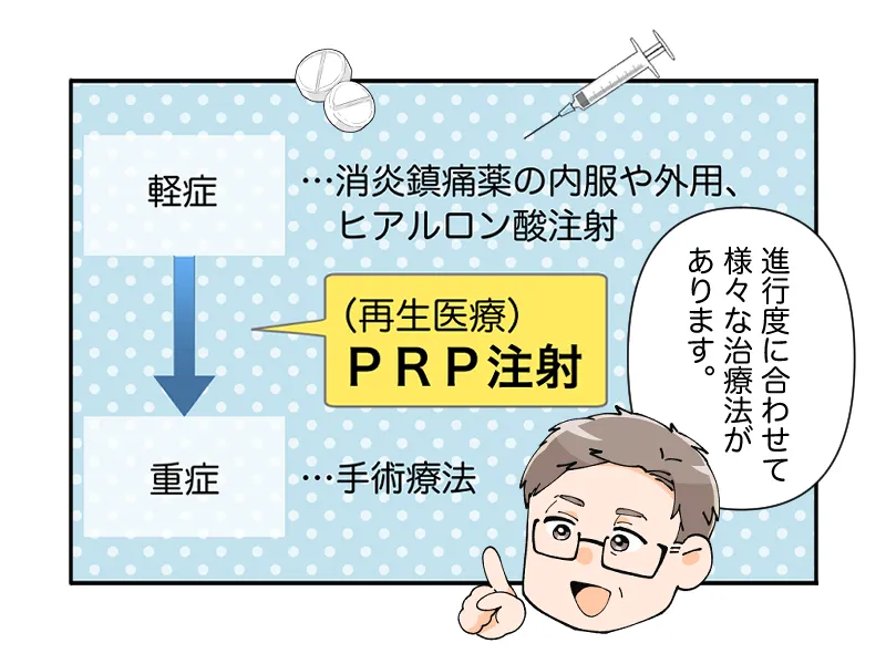 「変形性膝関節症には、進行度に合わせて様々な治療法あります。」軽傷の場合には、消炎鎮痛薬の内服や外用、ヒアルロン酸注射を行います。徐々に進行していき重症になると、手術療法を行う必要があります。ヒアルロン酸注射が効かなくなってきているけど、手術まではちょっと、、という方にその間の治療として、近年、再生医療のＰＲＰ治療という選択肢が増えました。